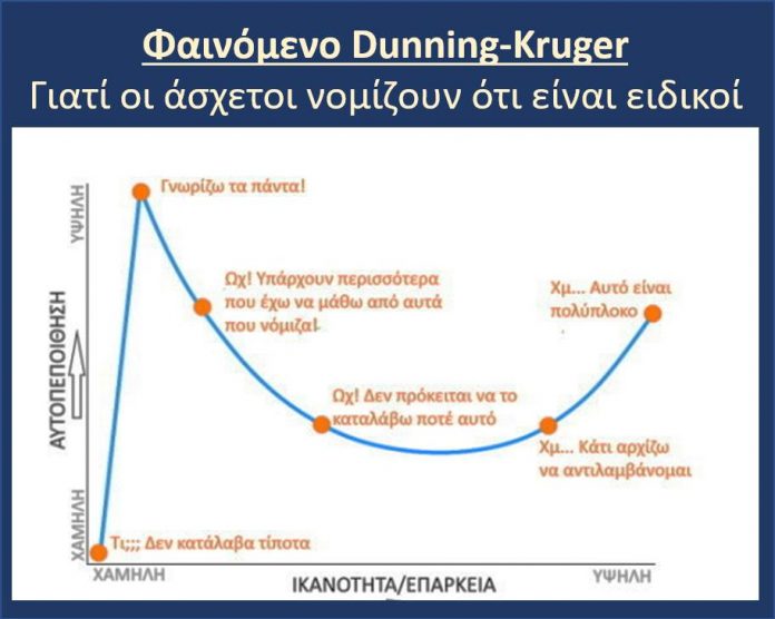 Dunning - Kruger