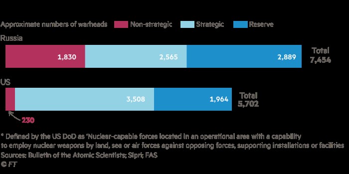 Γράφημα που δείχνει τον αριθμό των αμερικανικών και ρωσικών μη στρατηγικών (τακτικών) πυρηνικών όπλων.
